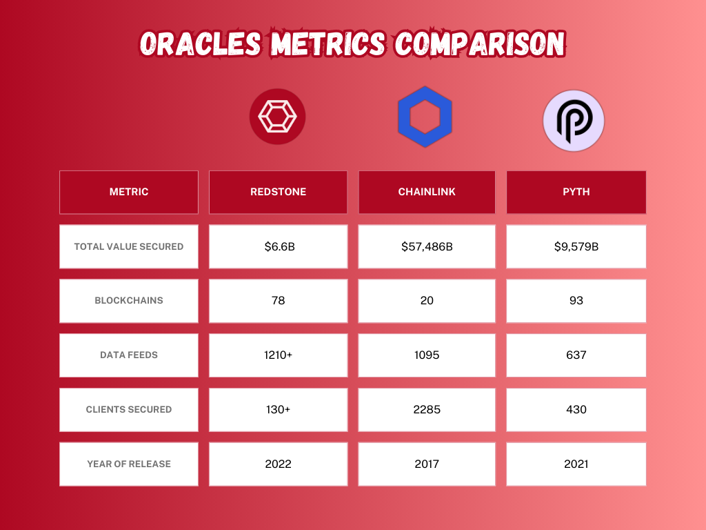 The Key To Success of RedStone — Unlocking An Oracle Full Potential | by  Chachalotte | Medium