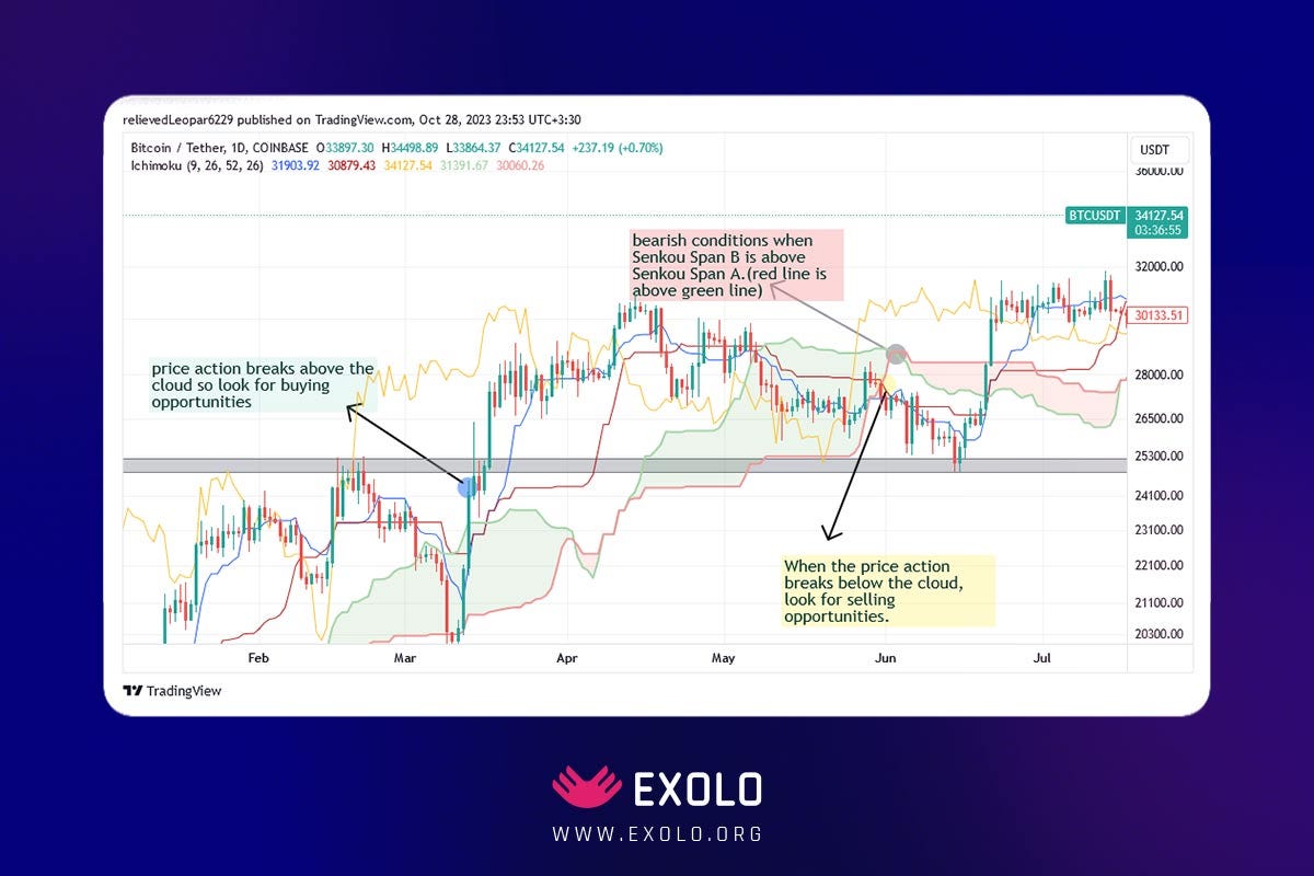 How to Use Ichimoku Cloud in Crypto Trading (With Examples) | by  CryptoforCEOs | Medium