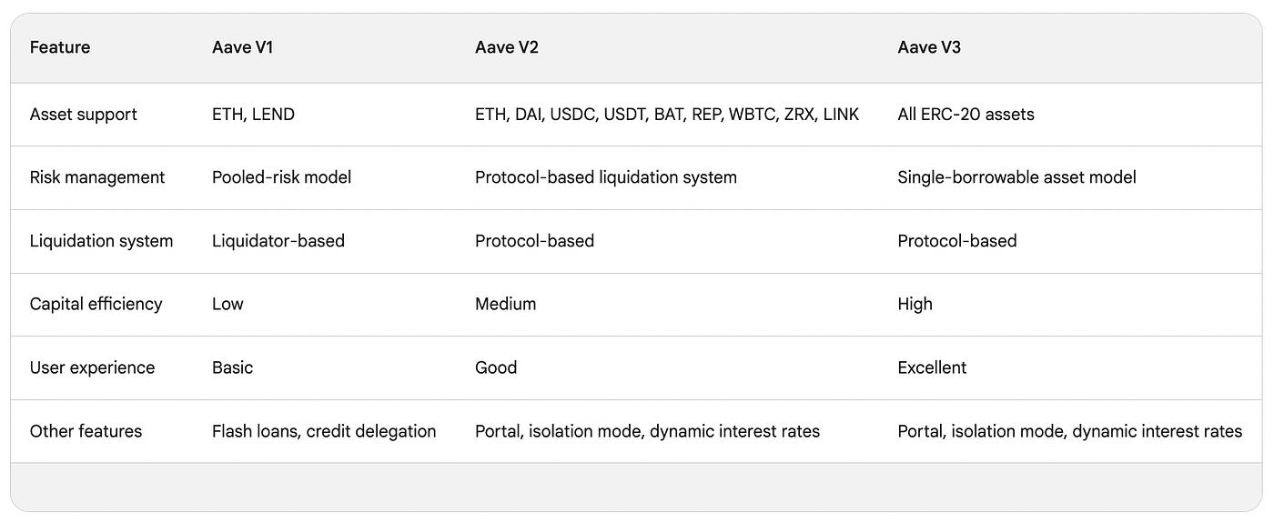 Aave V1, V2, and V3: A Comparison of Three Generations of DeFi Lending | by  WEHODL | WEHODL Blog