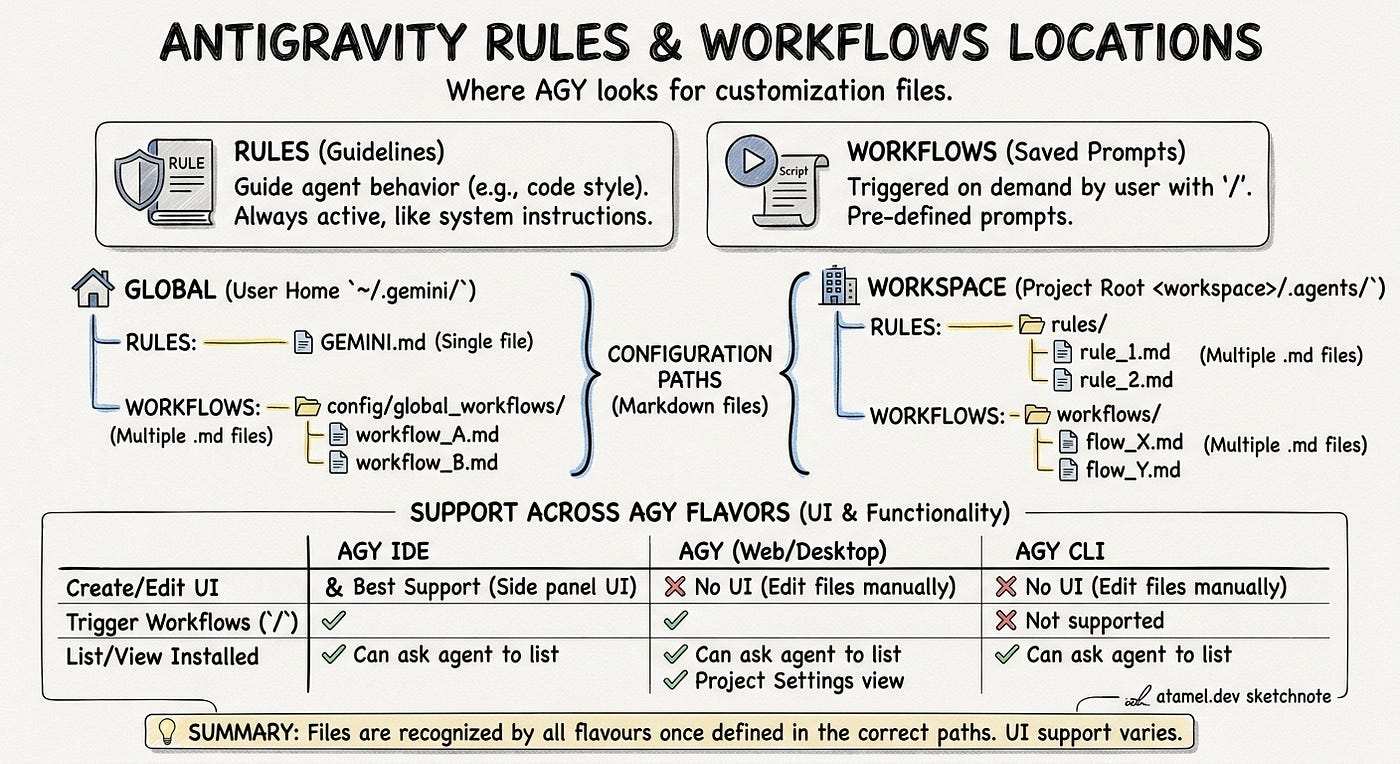 Where does Antigravity look for Rules and Workflows?