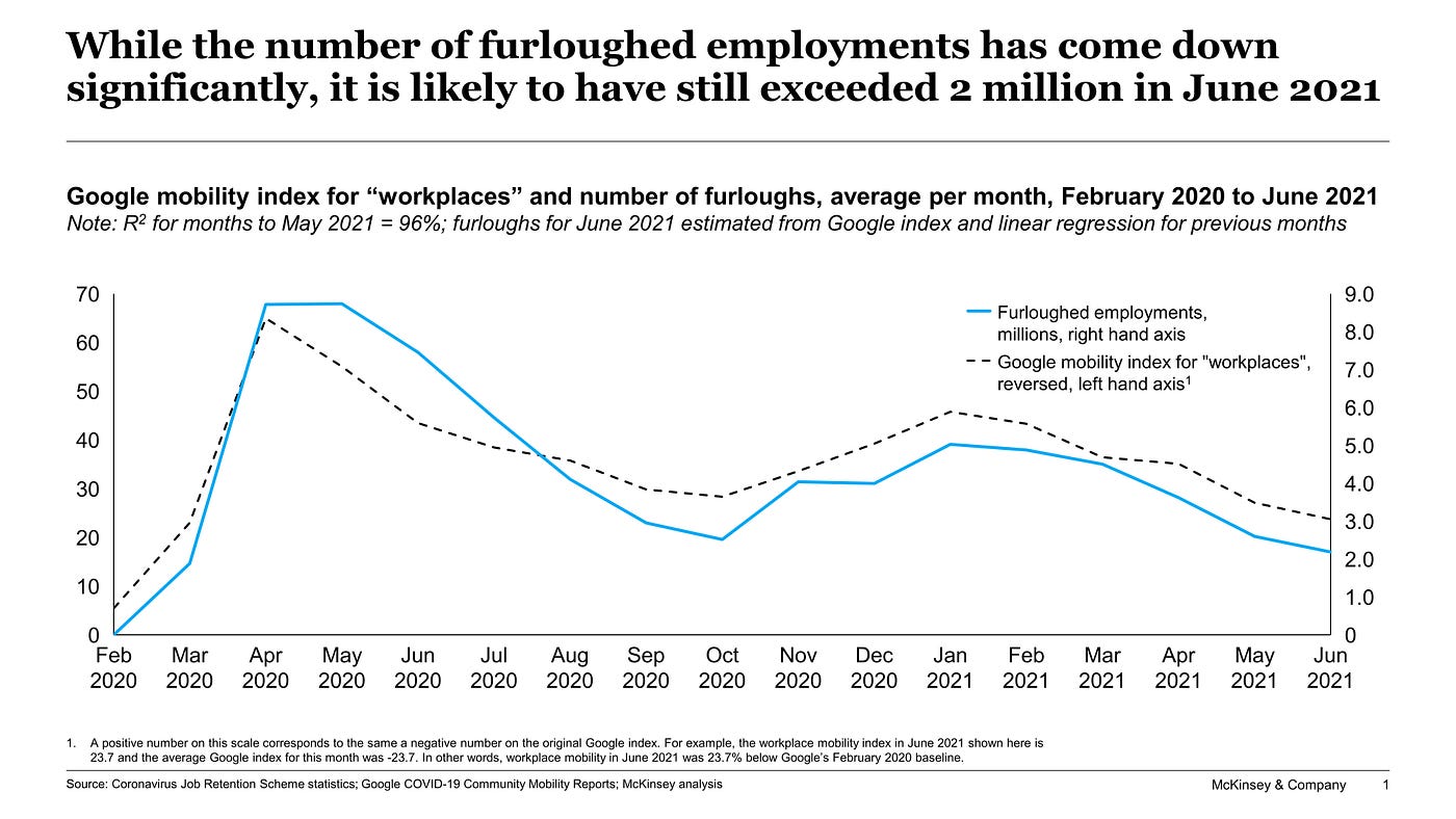 As many as 2 million people may still be on furlough in the UK