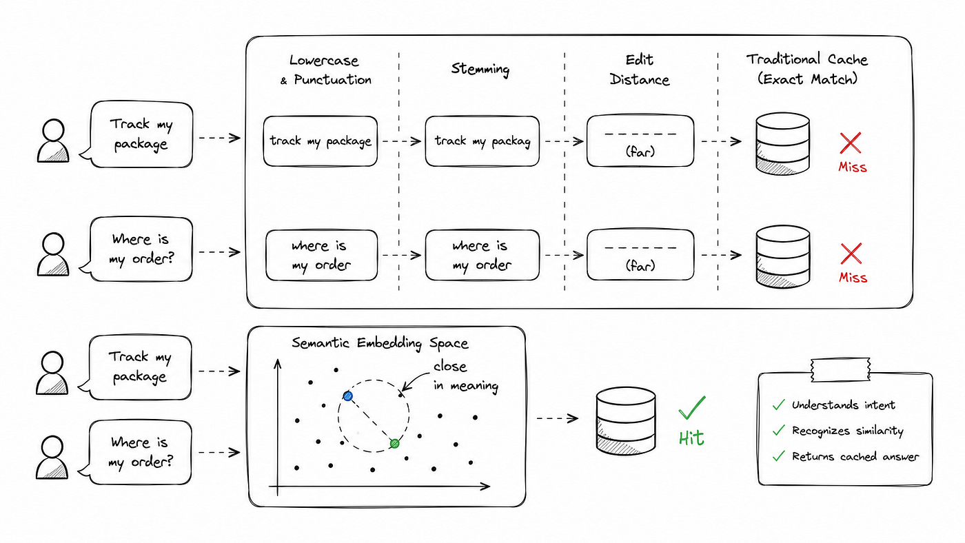 Fig.5: Traditional text-processing techniques compare words, while semantic embeddings compare meaning. As a result, differently worded queries with the same intent can produce a semantic cache hit even when exact string matching fails. Credits GPT