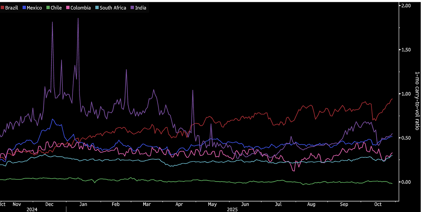 Is Brazil “carrying” the EM currency game? | by David Arias, CFA | Medium