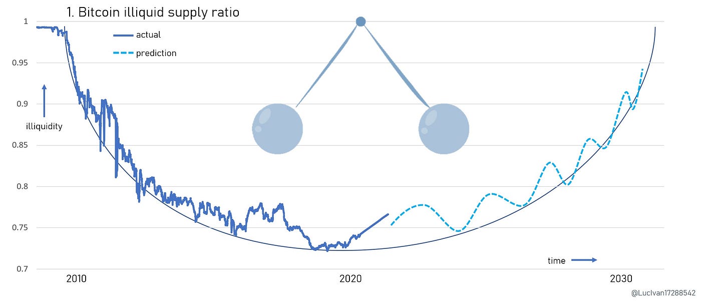 The Bitcoin Illiquid Supply Pendulum | by Luc Ivan | Medium