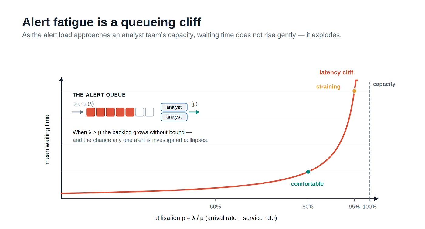 Figure 7. Alert fatigue as a queueing cliff: once arrivals approach service capacity, delay and backlog become nonlinear.