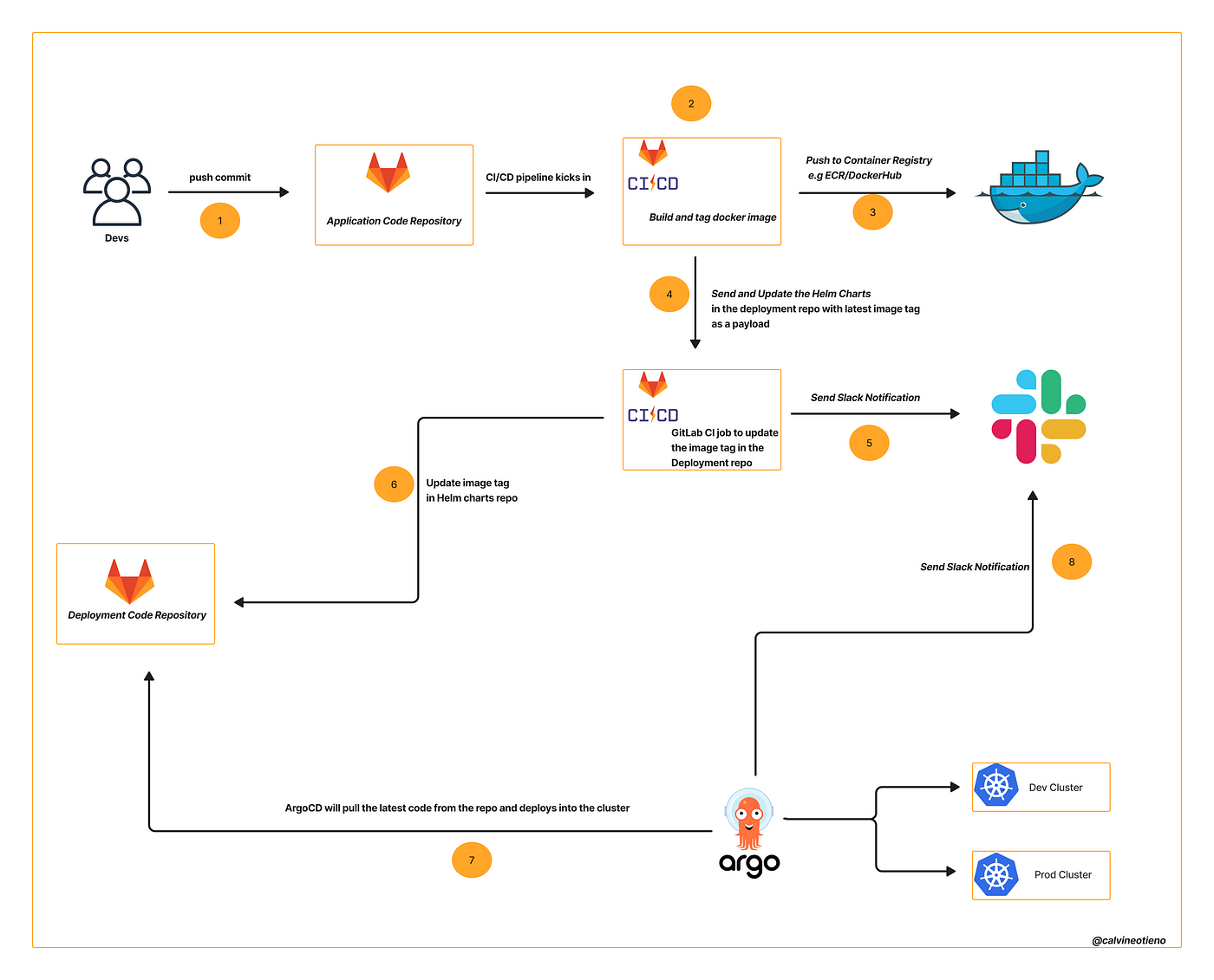 schlummern-renovieren-anpassen-gitlab-ci-argocd-herde-verantwortliche