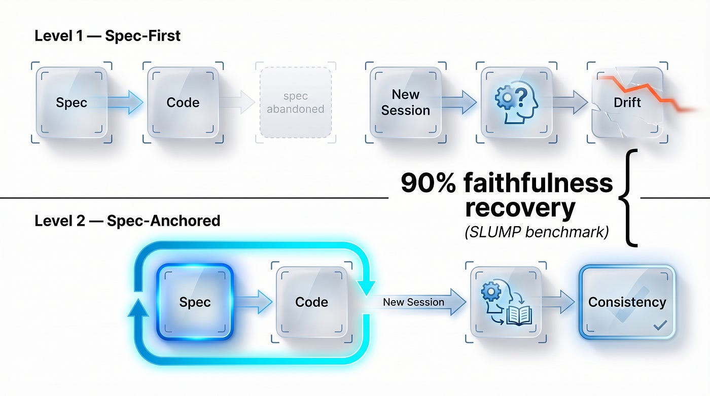 Moving from Level 1 to Level 2 SDD: one structural change — pulling the specification out of conversation into a persistent, bidirectionally updated file — recovers 90% of lost implementation faithfulness (SLUMP benchmark).