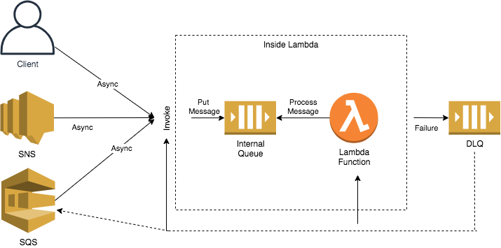 【予約】 AWS Lambda failure handling using DLQ | by Piyush M Agarwal スポーツトイ・アクショントイ