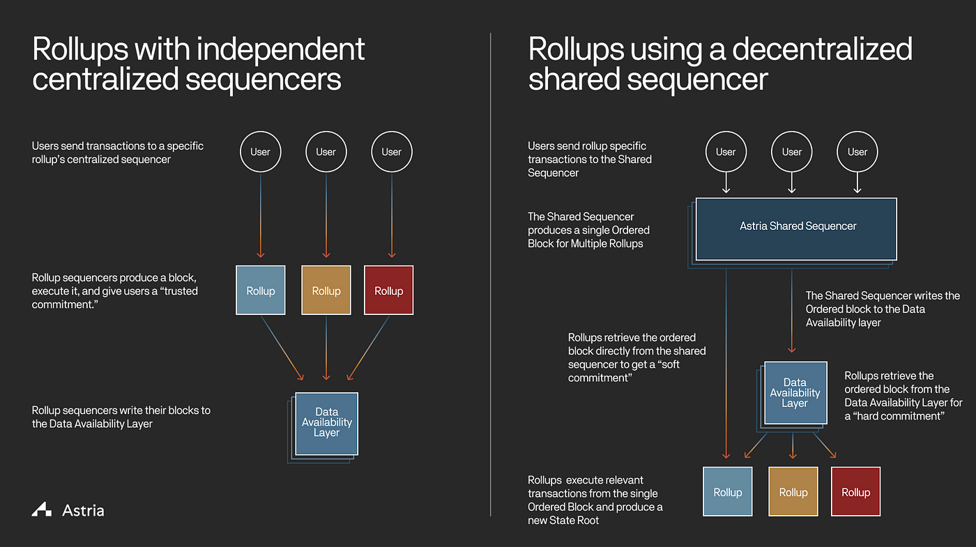 ScalingX Research — Radius: A Sequencer for Layer 2 Blockchain