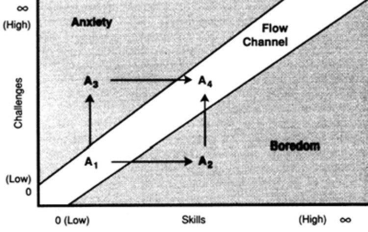 Harness Your Creative Flow: Habits and Practices to Tap Into It More Often  | by Arlyn Ramos | Design Exploder | Medium