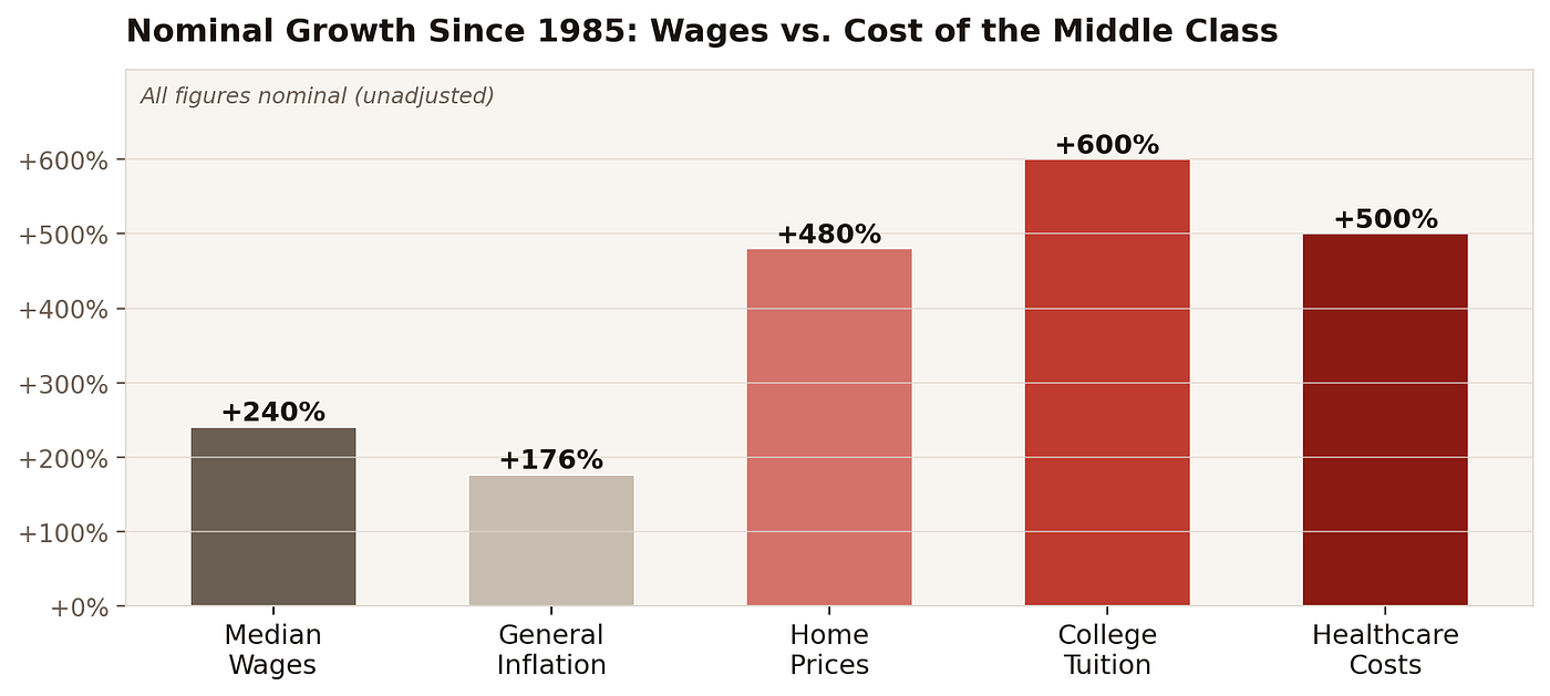 Source: BLS CPS median earnings; NAR; College Board Trends in College Pricing 2024; National Center for Health Statistics. All figures nominal (unadjusted)