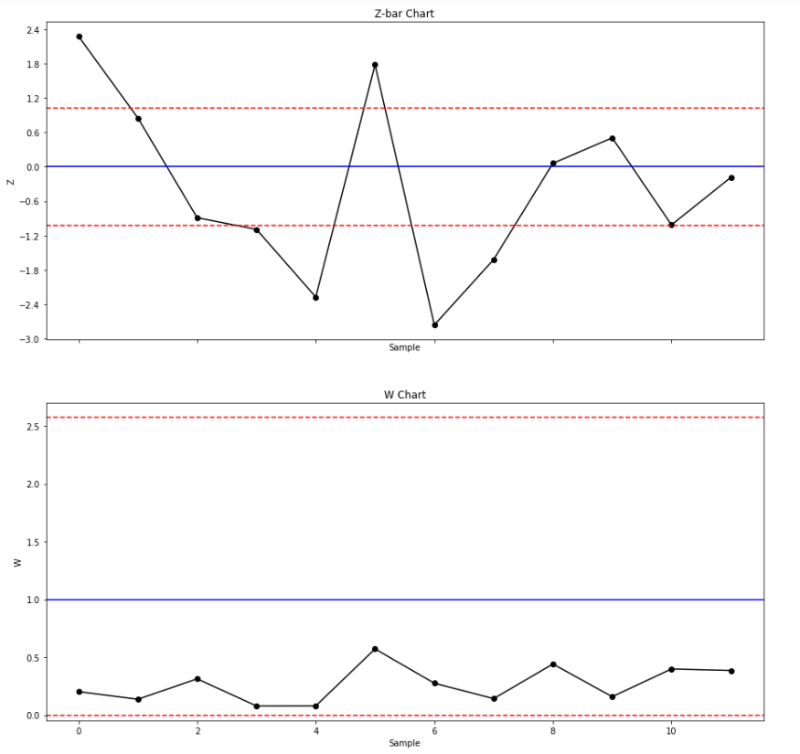 Short-Runs Control Charts (Variables Data) with Python, by Roberto Salazar