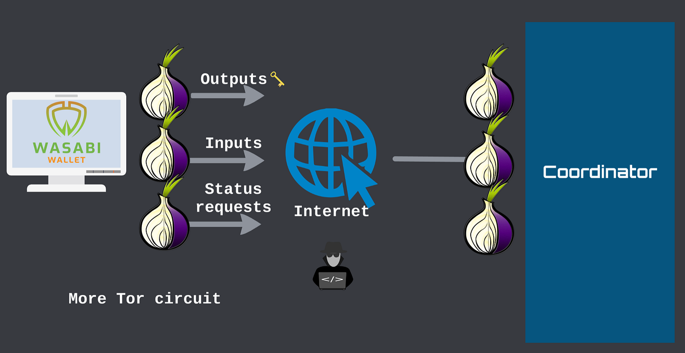 WASABI WALLET: UNFAIRLY PRIVATE. Privacy in bitcoin? Wasabi mechanism… | by  Dávid Molnár | Medium