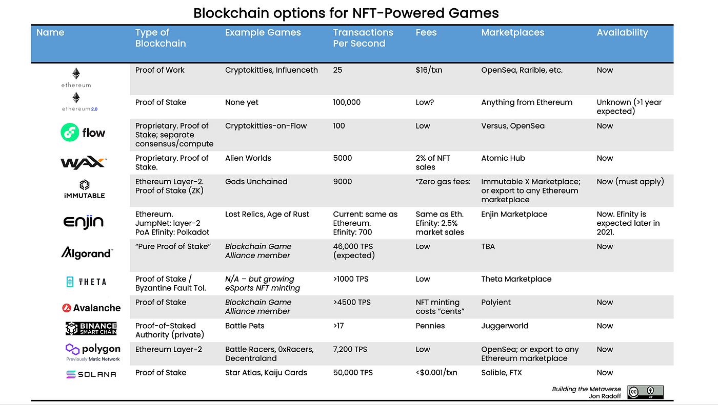 Blockchains for NFT-powered Games | by Jon Radoff | Building the Metaverse  | Medium