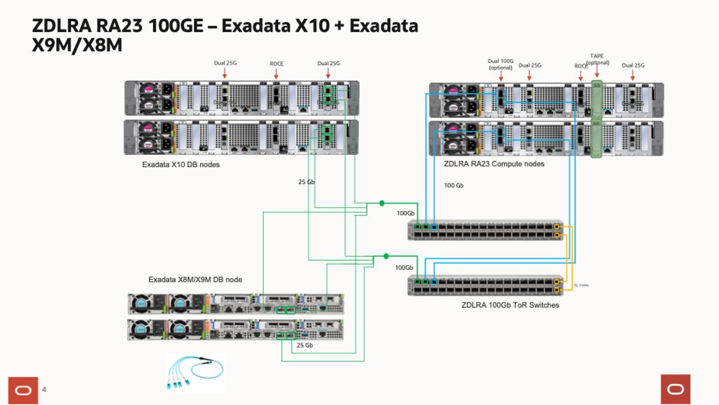 Make Exadata and ZDLRA play nicely, every day #JoelKallmanDay