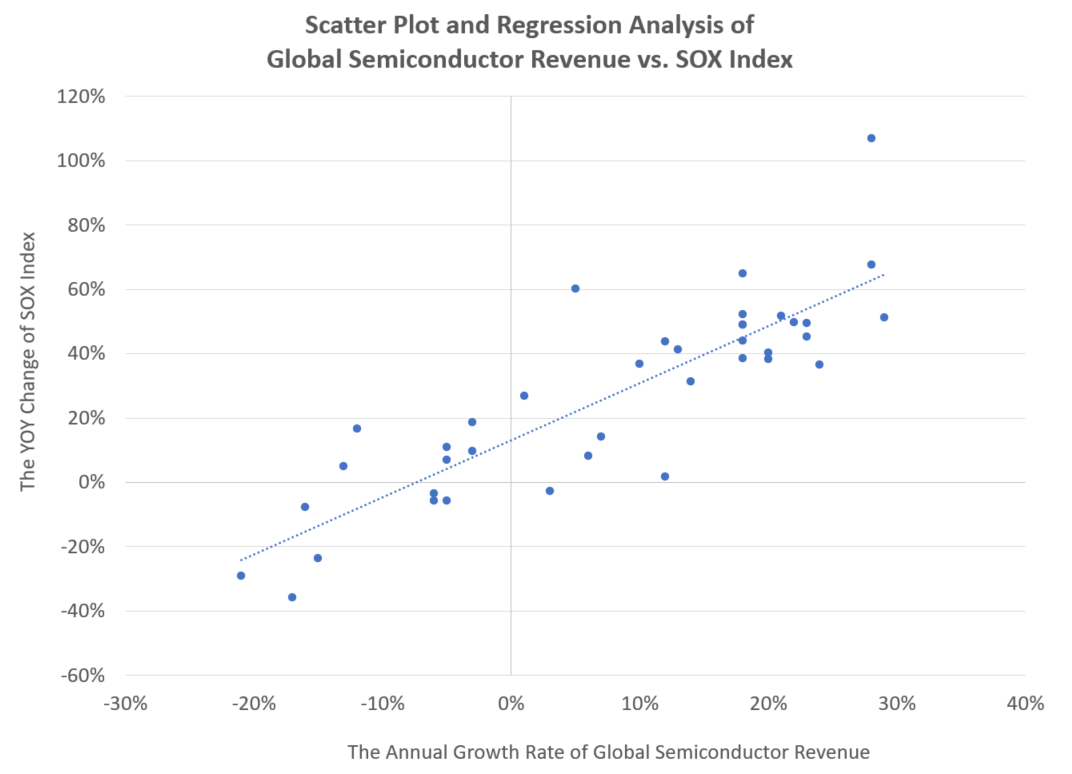Predicting SOX Index Trends Through Global Semiconductor Revenue | by Eric  L. | Medium