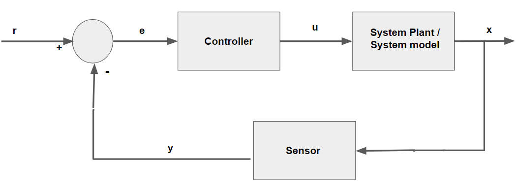 Introduction to Robotic Control Systems | by Mathanraj Sharma | Towards  Data Science