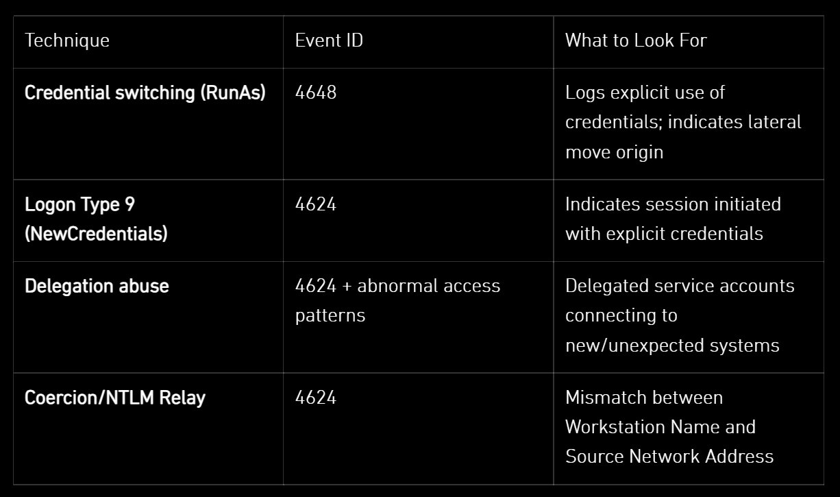 Tracking Lateral Movement: PowerShell Remoting, WMIC, Explicit