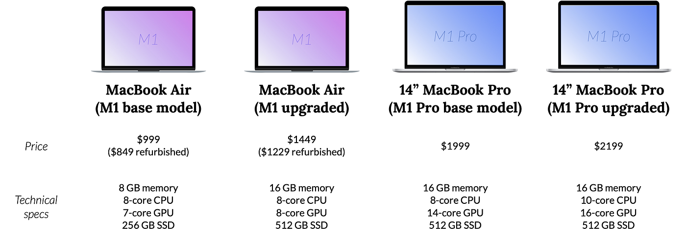 Why I Chose the MacBook Air over the MacBook Pro as a Data