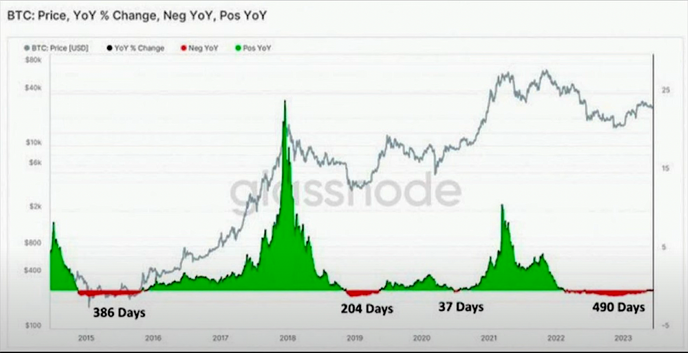 The Enigma of Cryptonia and the Longest Bitcoin Bear Cycle | by Token  Trekker Crypto & Travel | Coinmonks | Medium