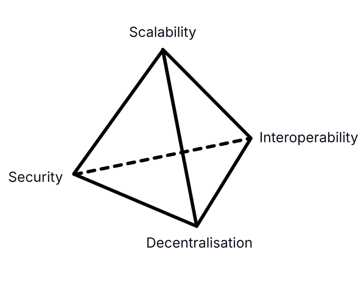The Blockchain Quadlemma: What Comes After the Trilemma? | by Sara Jane  Kenny | Medium