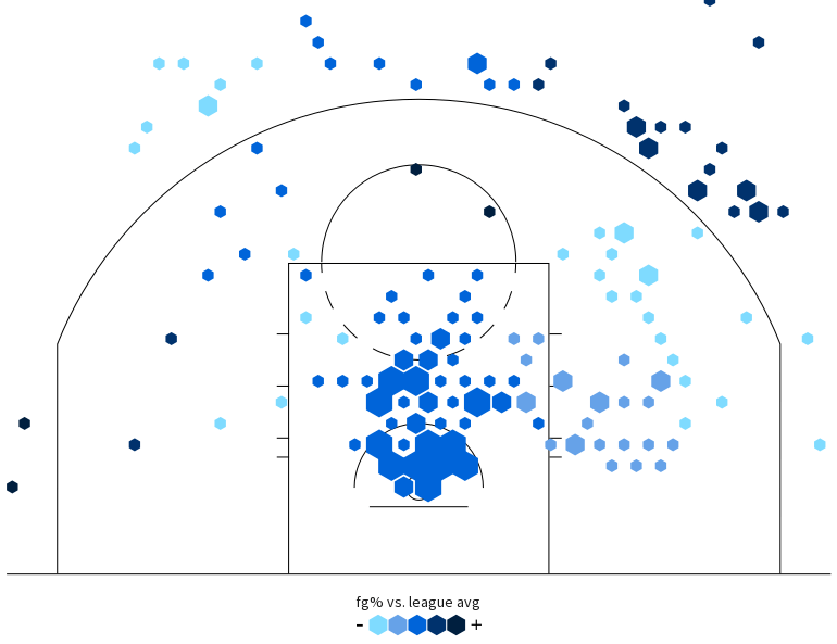lebron finals averages
