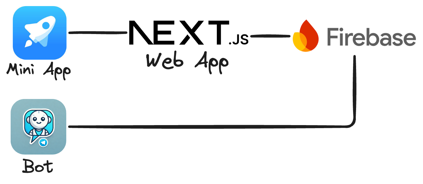 Building a Telegram Mini App: A Step-by-Step Guide | by t-guy | Medium
