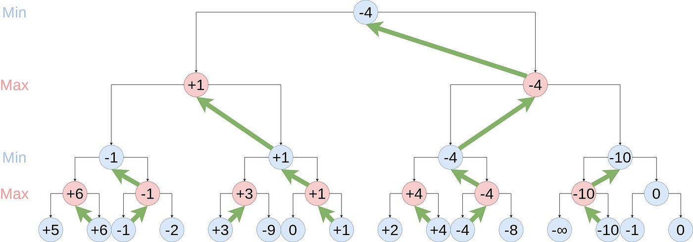 Tree structure of the original AlphaZero algorithm and the