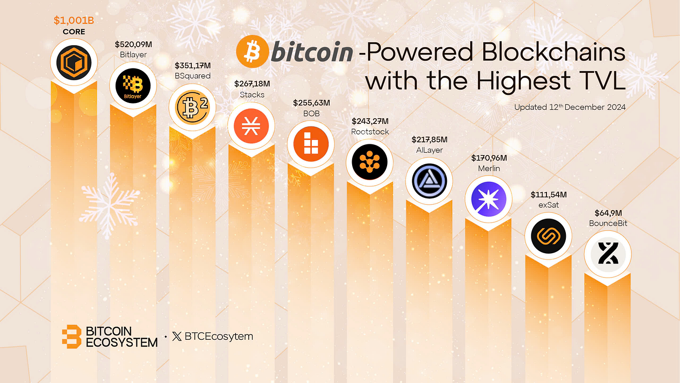Bi-weekly Dose of Bitcoin L2 #December 13th, 2024 | by CryptoMemento |  Medium