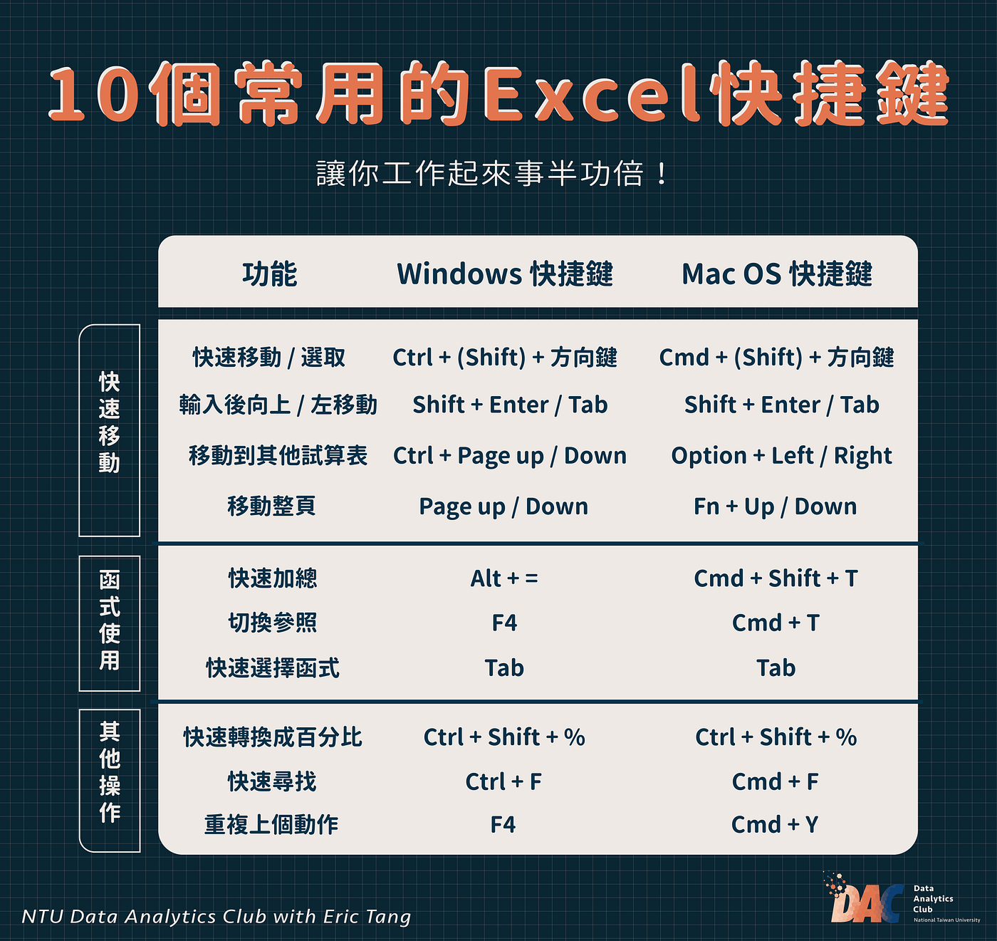 Excel Workshop】資料分析必學的常用函數與使用技巧. 為了讓組成多元的NTU DAC 社員能夠快速銜接未來的Excel… | by NTU  Data Analytics Club |