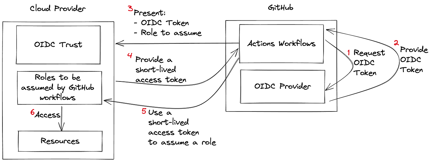 Eliminate Static Keys for Cloud Resources Access Using OpenID Connect | by  Gonzalo Peci | Trade Republic Engineering