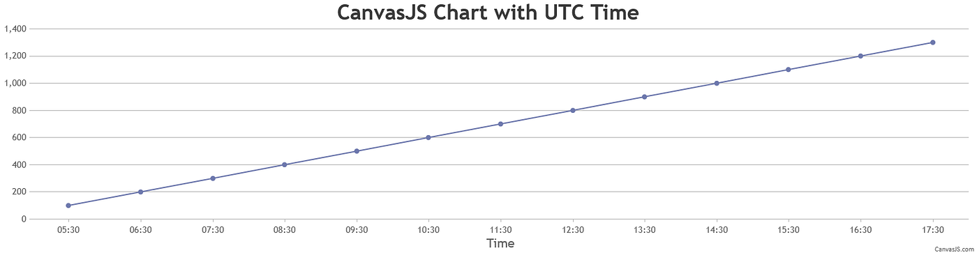 How to Show Time-Series Data in UTC with CanvasJS