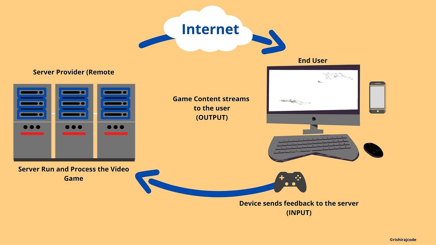 What's cloud gaming and how does it work?