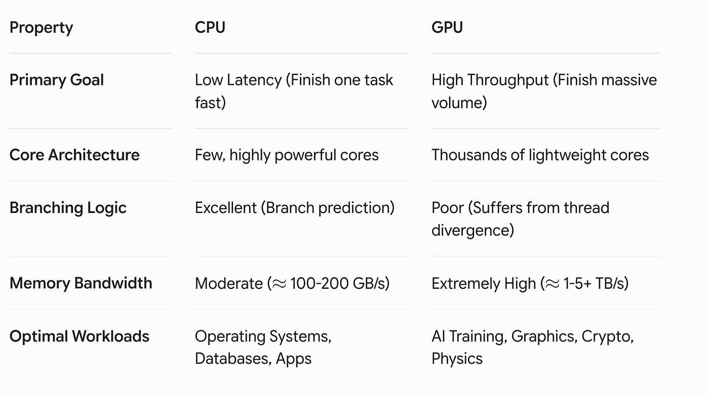 Beyond the Hype: The Fundamental Architecture Difference Between CPUs and GPUs