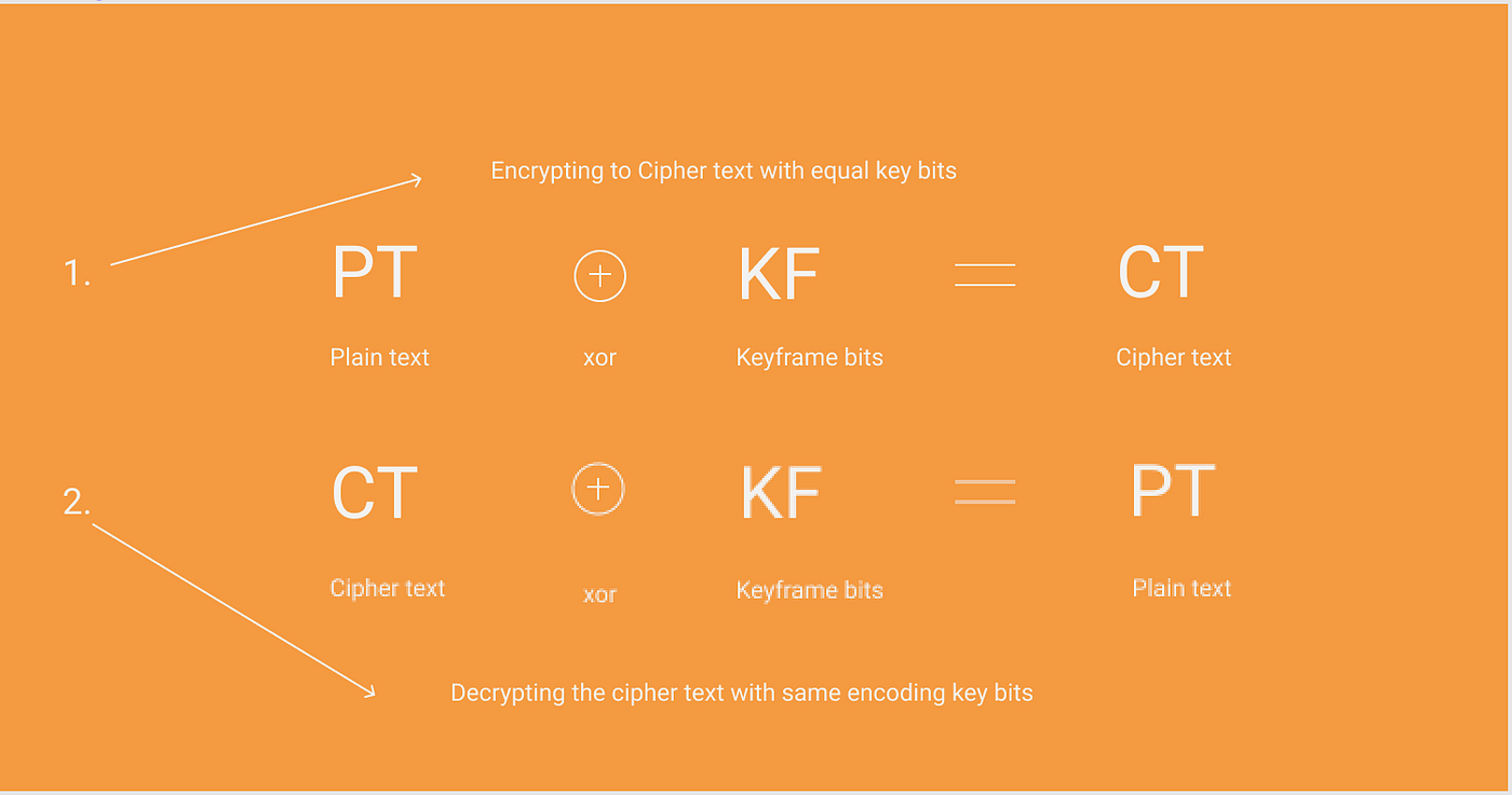 Cryptopals Crypto Challenge Solutions with Swift | by Onyekachi Ezeoke |  codeburst