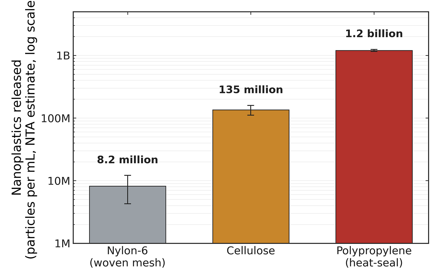 Nanoplastics released by teabag material, estimated by nanoparticle tracking analysis. The woven nylon pyramid sheds the least, the polypropylene heat-seal of ordinary bags the most. The cellulose figure is likely an overestimate, since stray tea leaves can contaminate the count. Data: Chemosphere, 2024. Figure by the author.