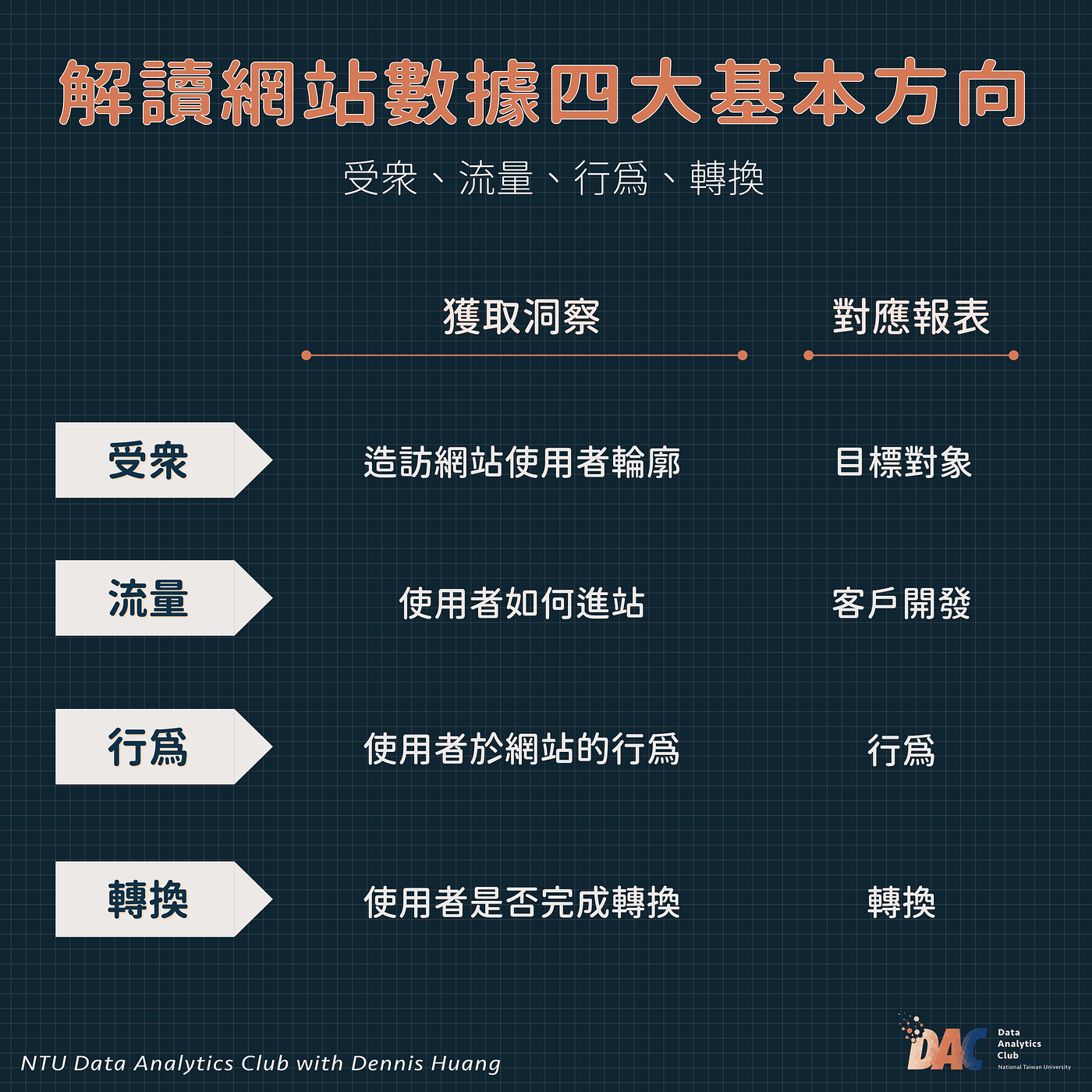 Google Analytics】網站分析必備工具. Google Analytics（以下簡稱… | by NTU Data Analytics  Club | NTU Data Analytics Club | Medium
