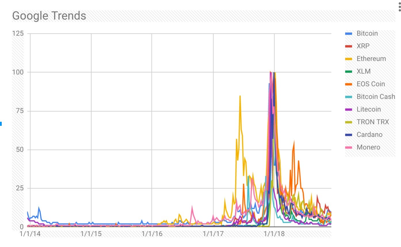 Mapping Cryptocurrency Prices with Google Trends | by Eloise | The  CryptoCurious | Medium