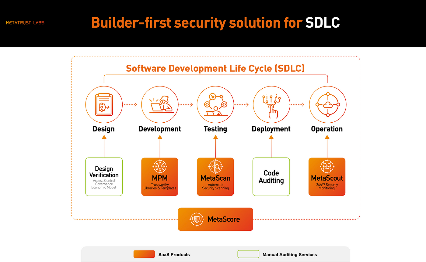 Builder-first security soluiton for SDLC