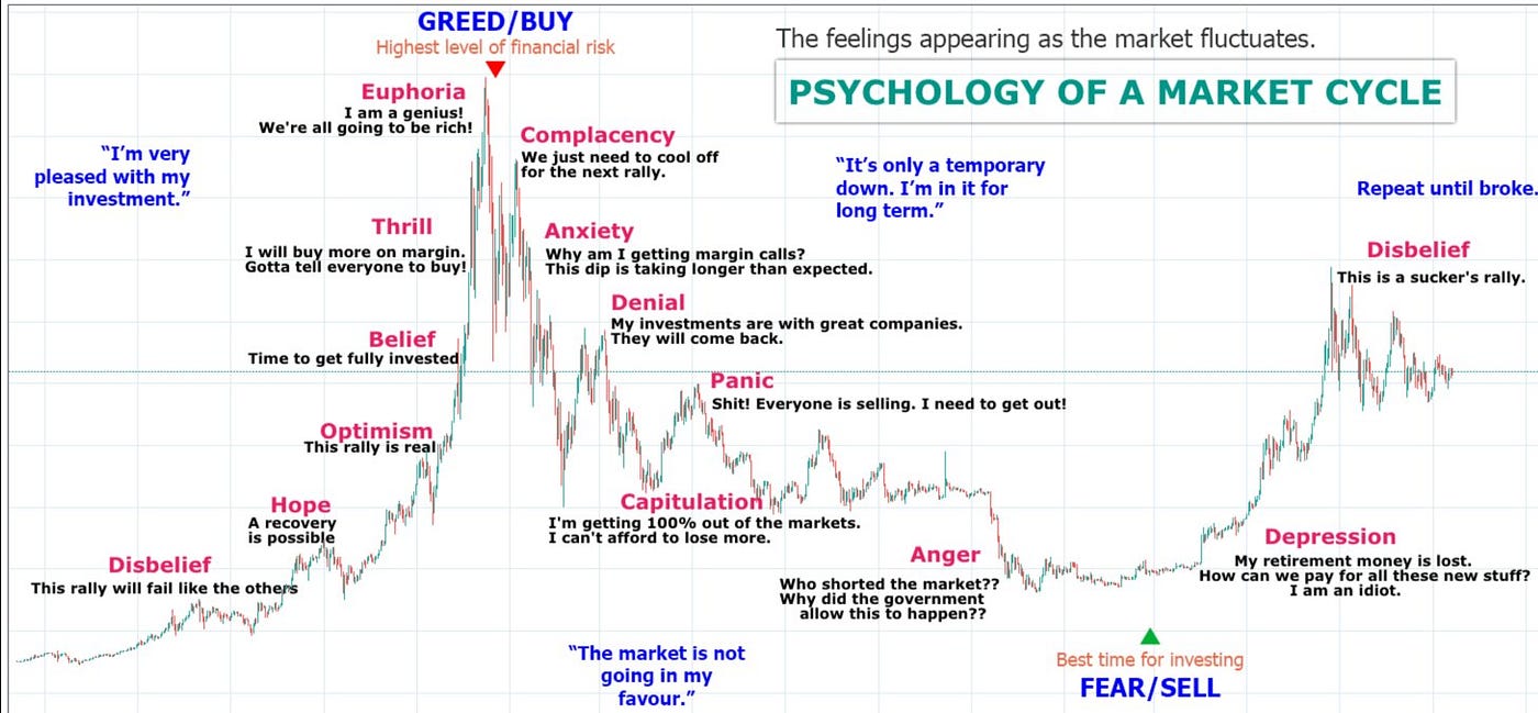 Psychology of Cryptocurrency Investing Fear and Greed