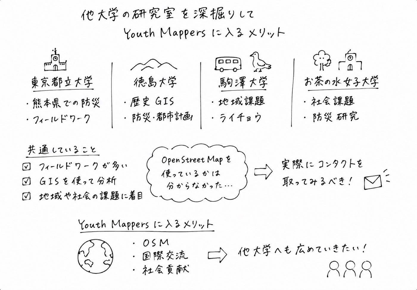 Youth2週報　他大学の研究室を深掘りし、YouthMappersに所属するメリットを考えてみた件