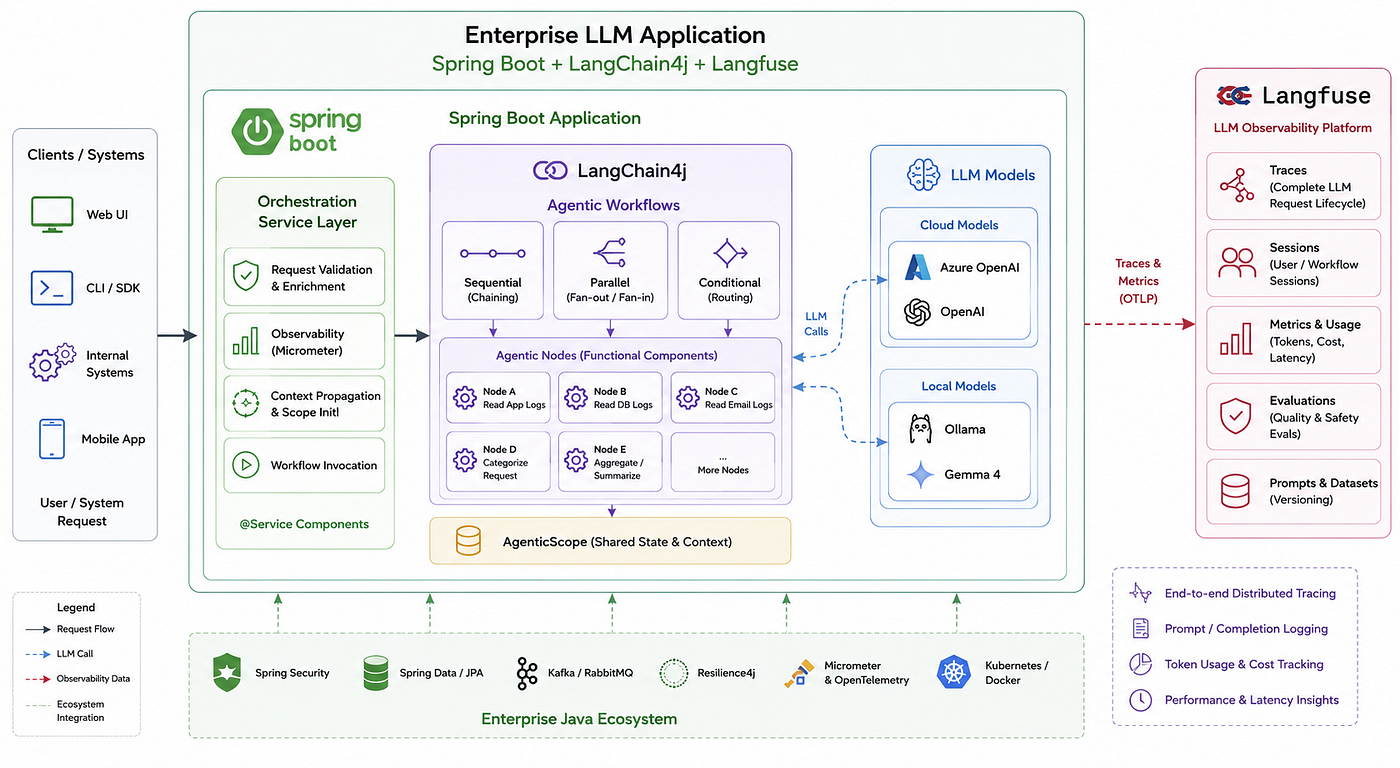 Closing the AI Adoption Gap: Building Enterprise AI Applications with Spring Boot and LangChain4j