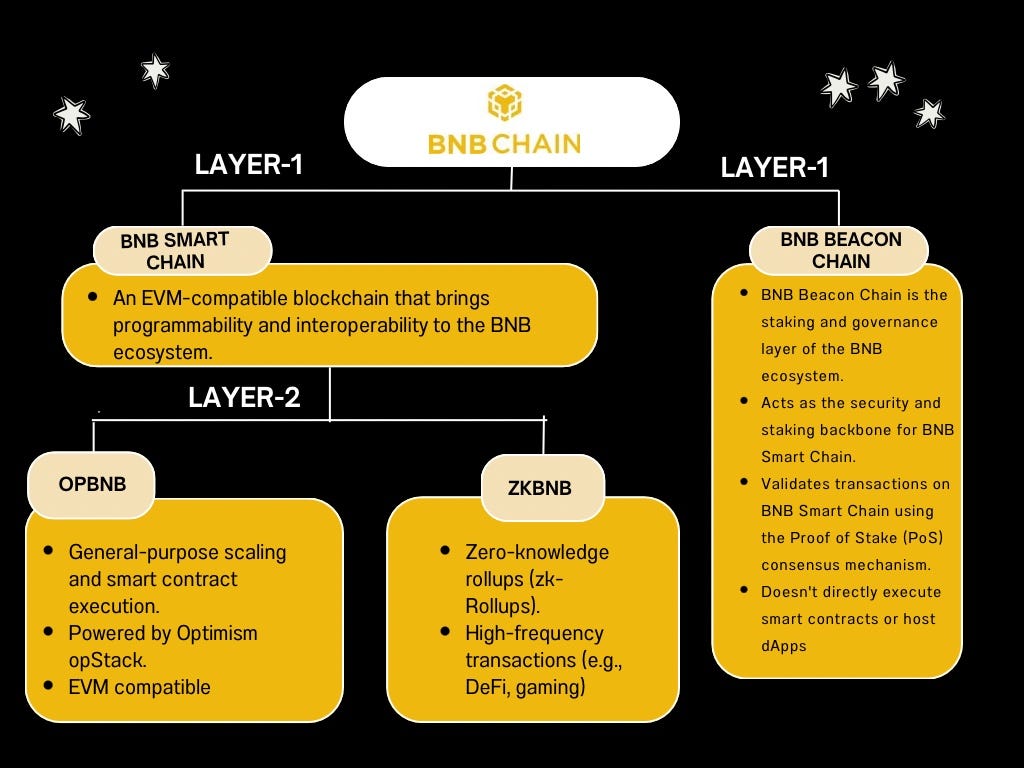 Understanding BNB Smart Chain and opBNB 101: | by Angie_ada | Medium