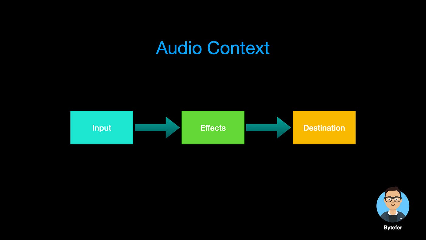 The Web Audio API So Powerful It Has Opened My Eyes to the Beauty of Audio  | by Bytefer | JavaScript in Plain English