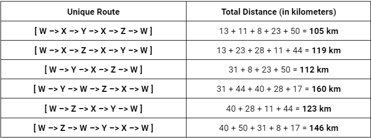 An Introduction to Algorithms, Pt. 4: The TSP and Heuristics | by