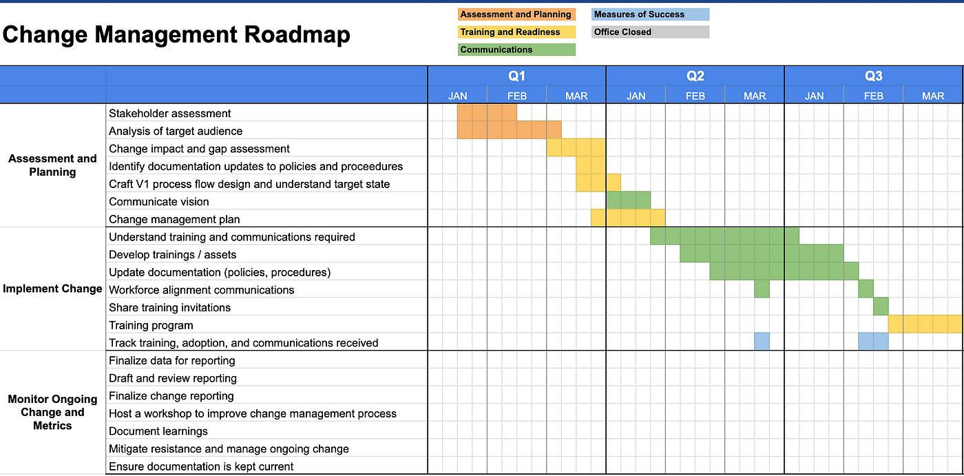 Change Management Communication Plan | by projectmanagementools | Medium