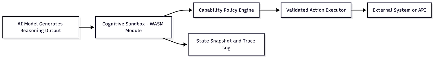 Diagram: Cognitive Sandboxing applies WASM’s isolation model to reasoning itself, validating AI decisions before execution.