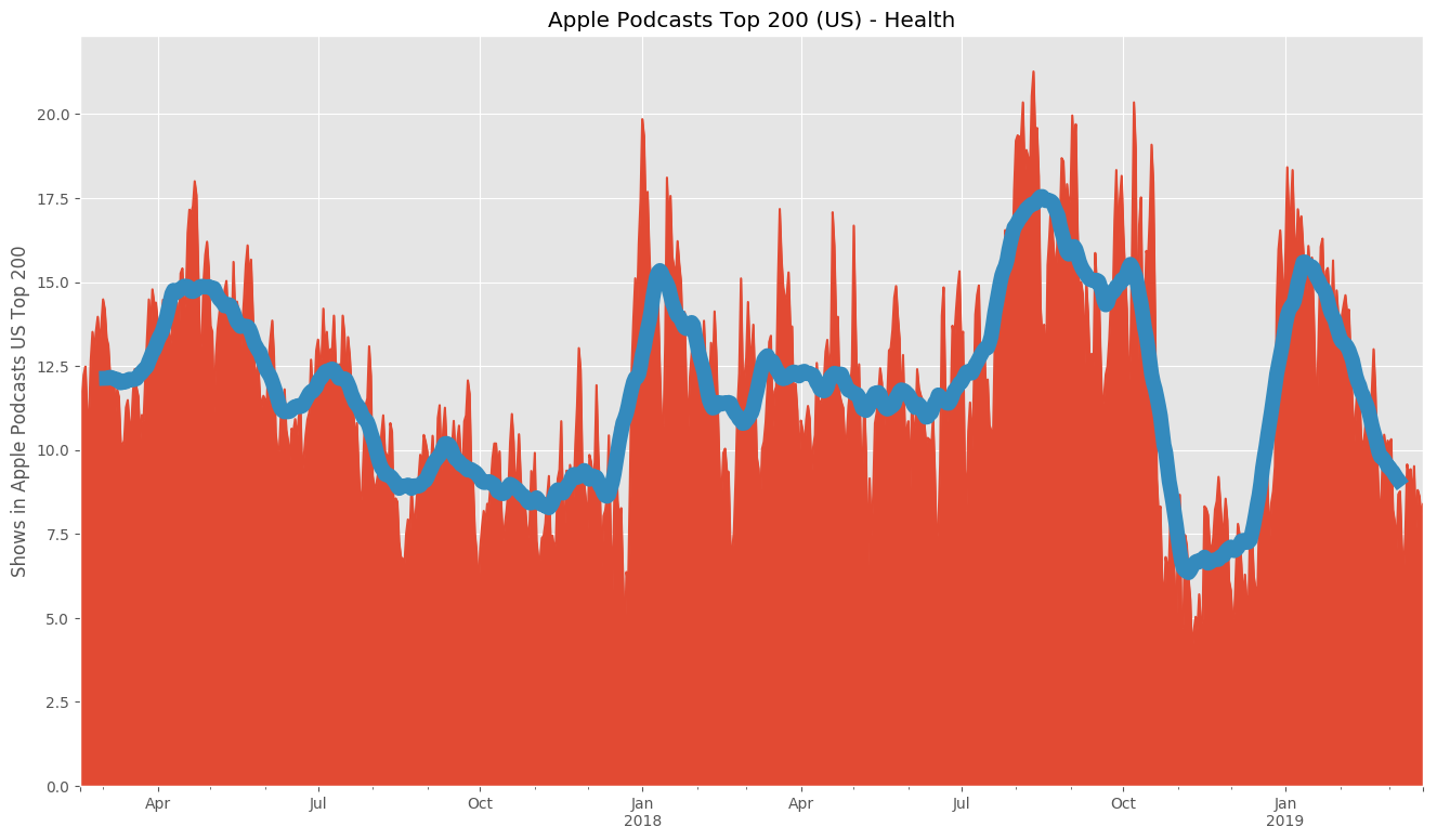 I tracked Apple's Top 200 Podcasts for two years. Here's what I found. | by  Dan Misener | Pacific Content