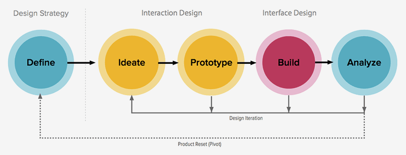 The Design Process isn't 'One-Size-Fits-All', by James Hoare