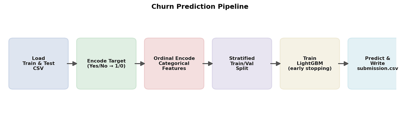 I Built a Churn Prediction Model on 594K Customers — Here’s What Happened